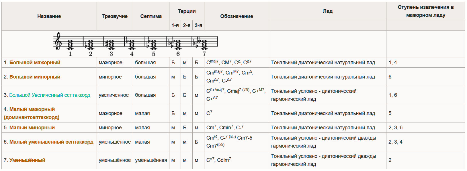 Оттенок звука в музыке 7. Строение малого мажорного септаккорда. Структура септаккордов. Таблица септаккордов. Строение септаккордов.