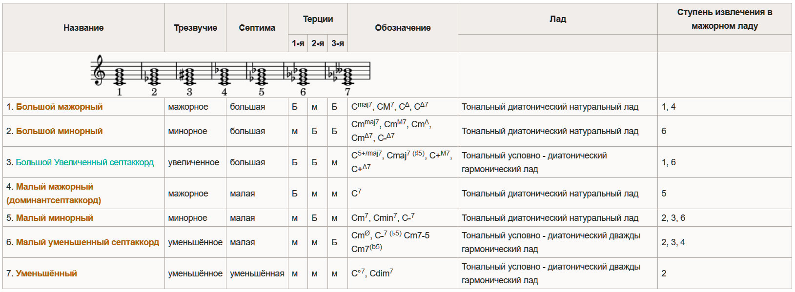 таблица с видами септаккордов какие бывают разновидности звучания оттенков